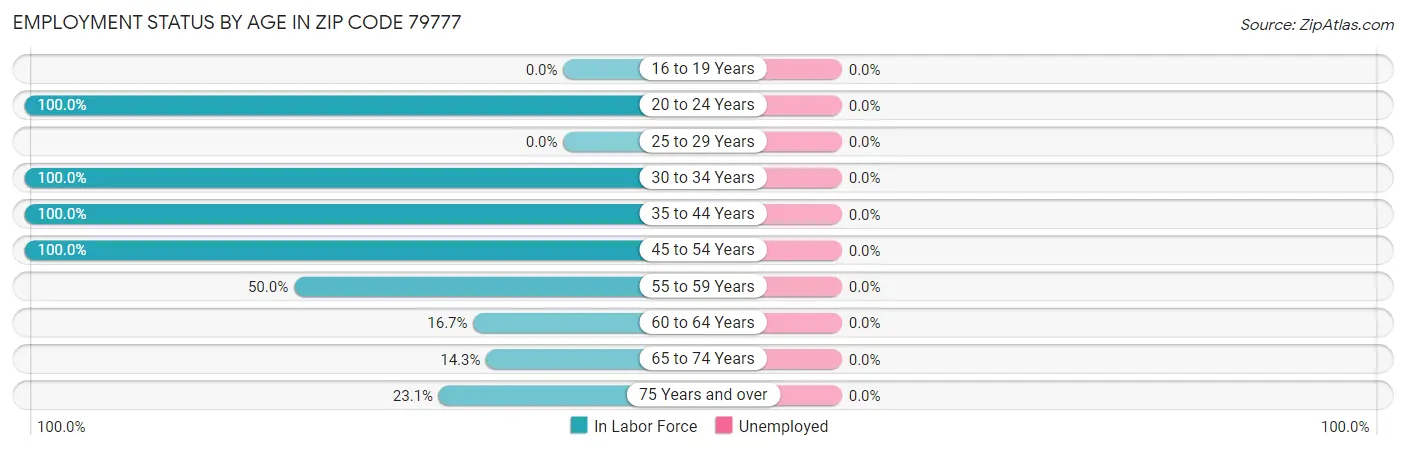 Employment Status by Age in Zip Code 79777