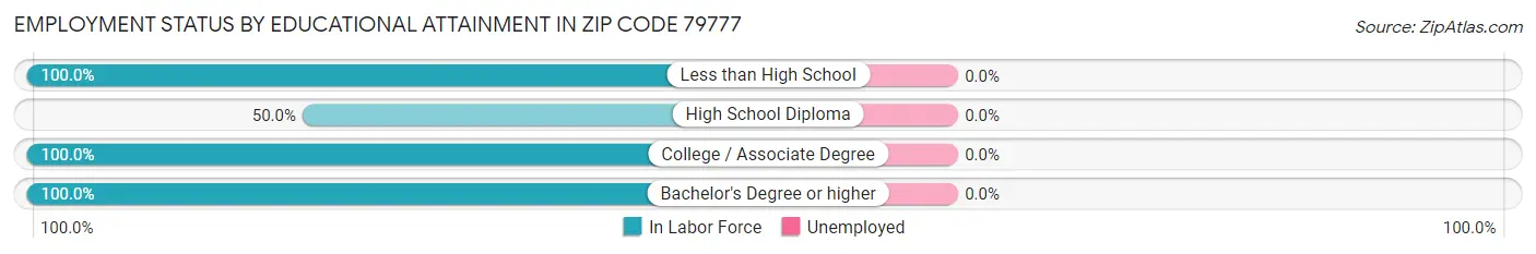 Employment Status by Educational Attainment in Zip Code 79777
