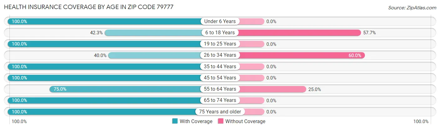 Health Insurance Coverage by Age in Zip Code 79777