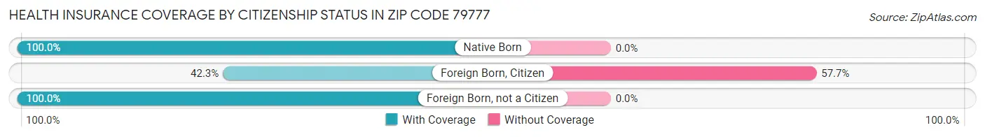 Health Insurance Coverage by Citizenship Status in Zip Code 79777