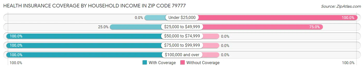 Health Insurance Coverage by Household Income in Zip Code 79777