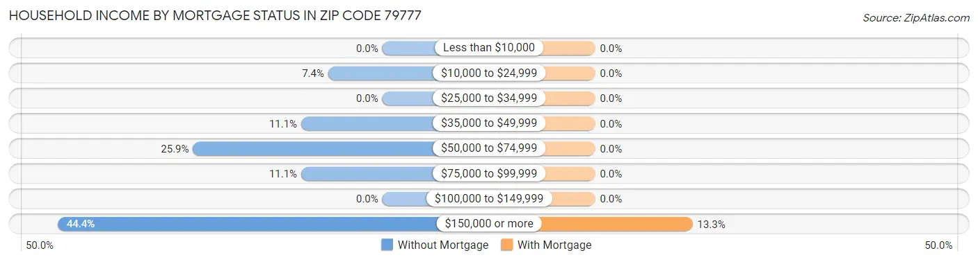 Household Income by Mortgage Status in Zip Code 79777