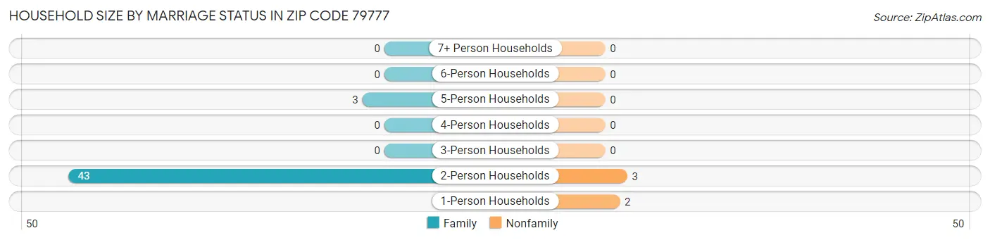 Household Size by Marriage Status in Zip Code 79777