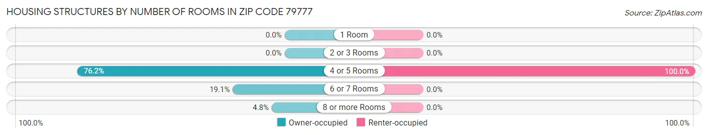 Housing Structures by Number of Rooms in Zip Code 79777