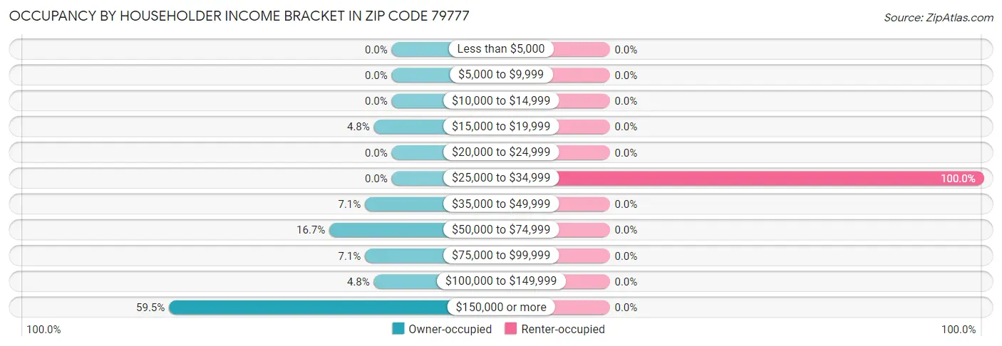 Occupancy by Householder Income Bracket in Zip Code 79777