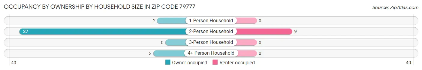 Occupancy by Ownership by Household Size in Zip Code 79777