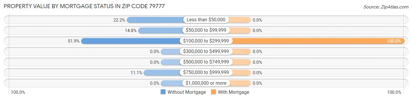 Property Value by Mortgage Status in Zip Code 79777
