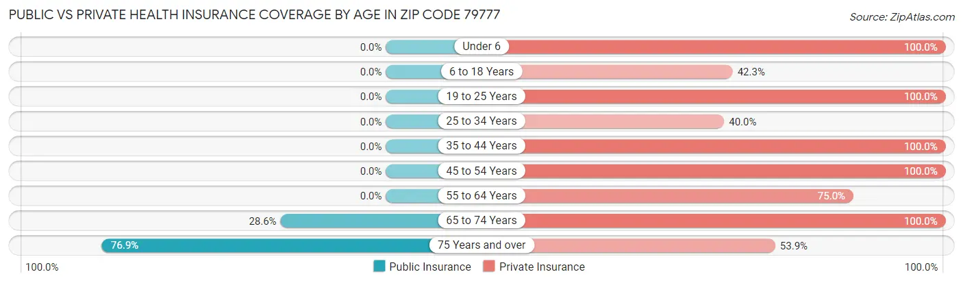 Public vs Private Health Insurance Coverage by Age in Zip Code 79777