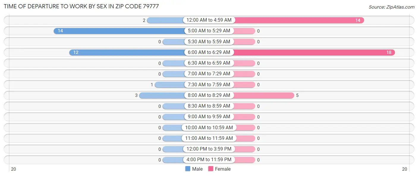 Time of Departure to Work by Sex in Zip Code 79777