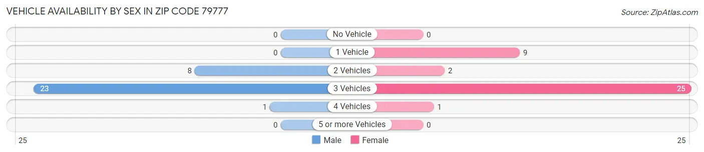 Vehicle Availability by Sex in Zip Code 79777