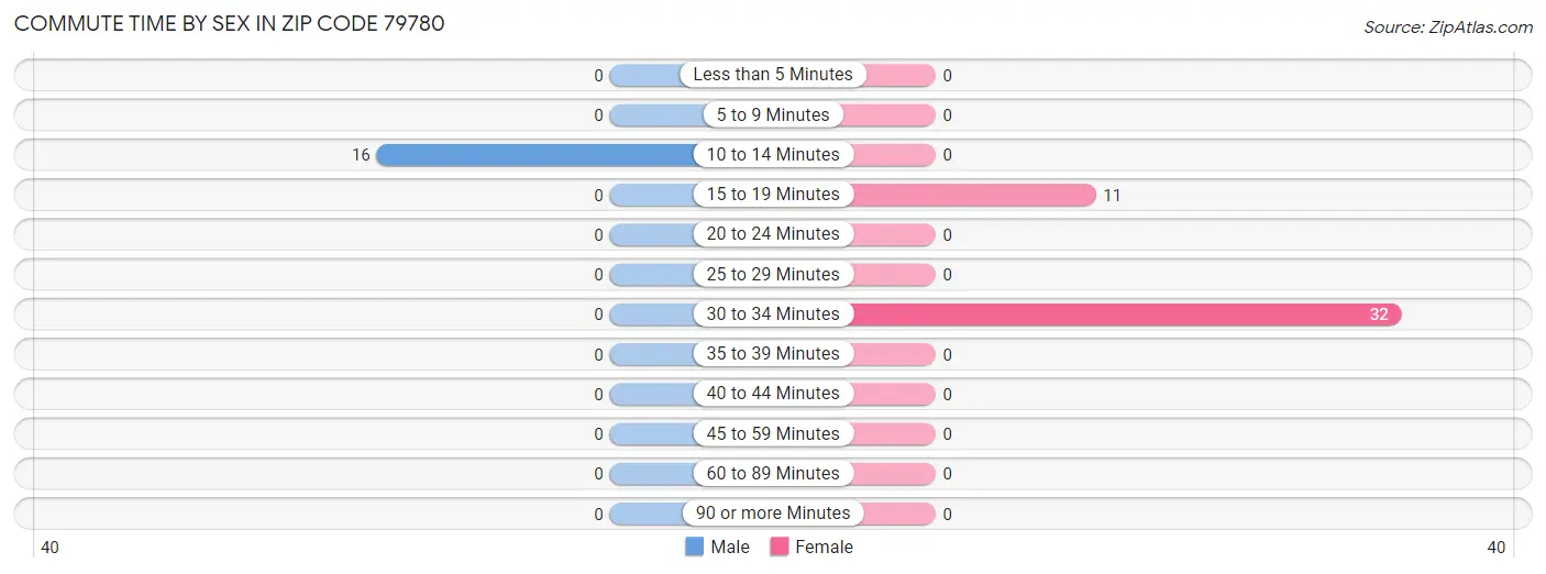 Commute Time by Sex in Zip Code 79780