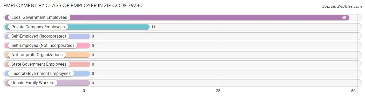 Employment by Class of Employer in Zip Code 79780