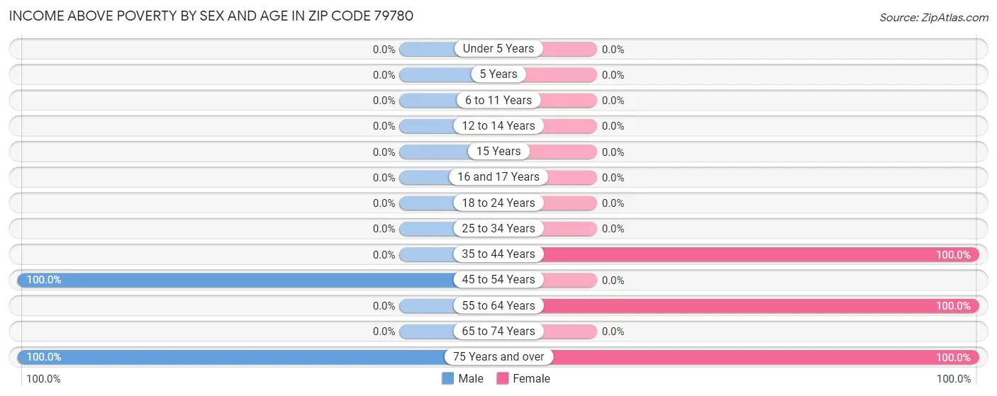 Income Above Poverty by Sex and Age in Zip Code 79780