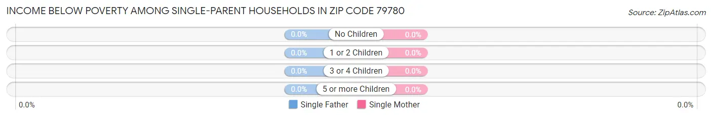 Income Below Poverty Among Single-Parent Households in Zip Code 79780