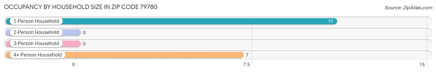 Occupancy by Household Size in Zip Code 79780