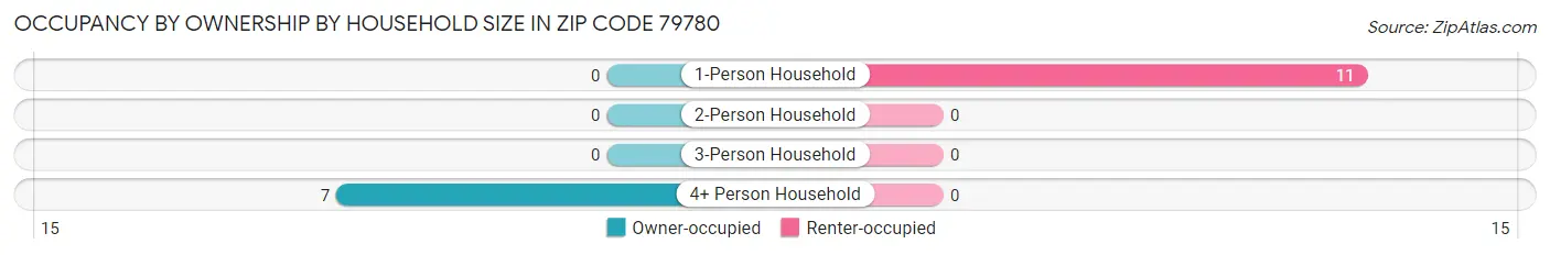 Occupancy by Ownership by Household Size in Zip Code 79780