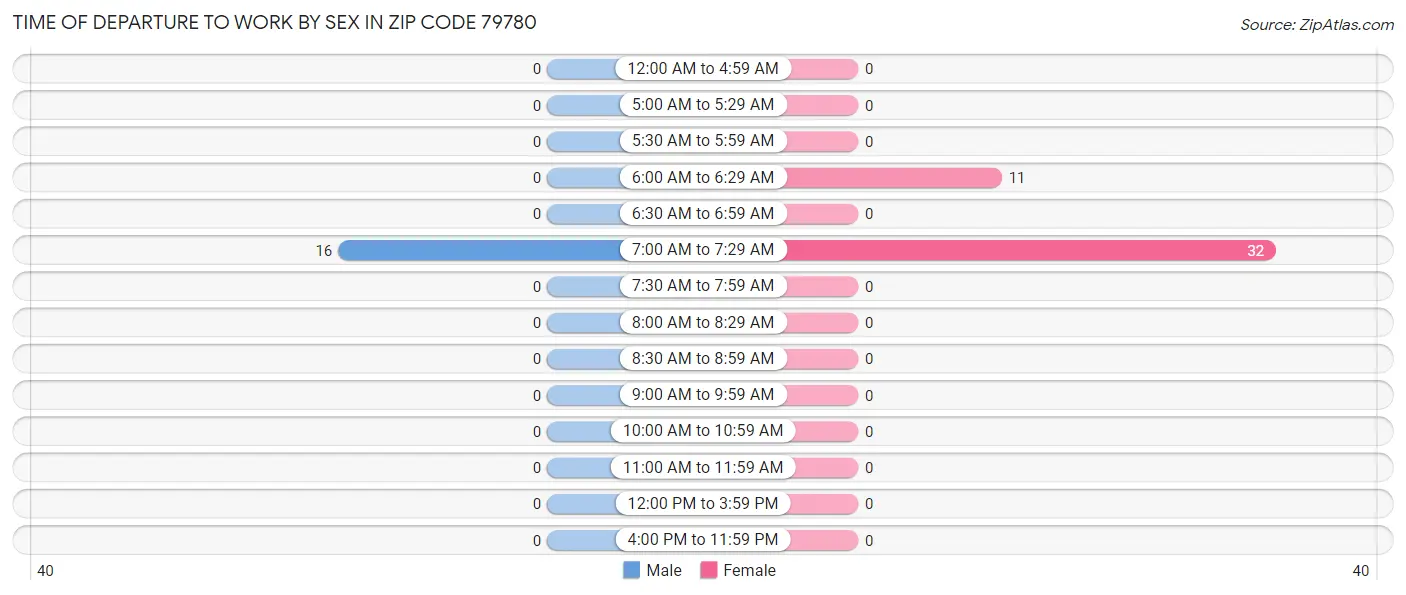 Time of Departure to Work by Sex in Zip Code 79780