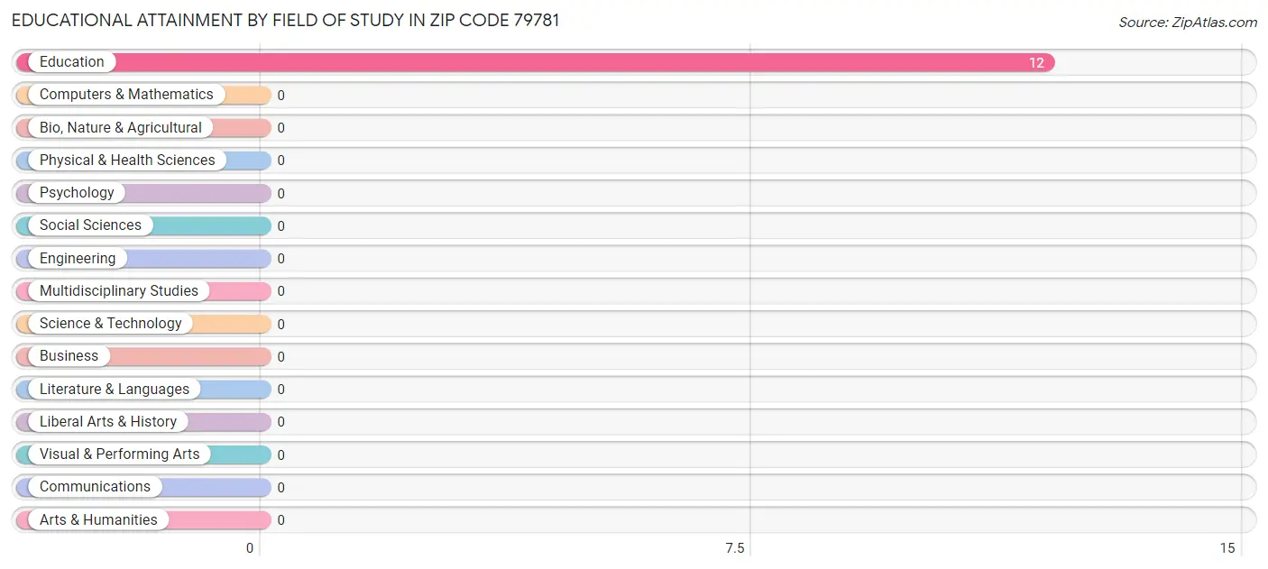 Educational Attainment by Field of Study in Zip Code 79781