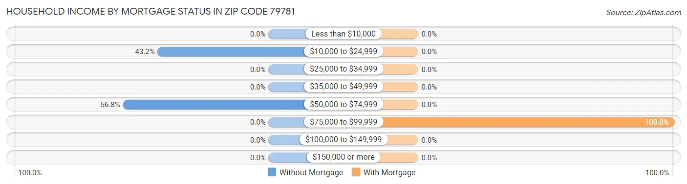 Household Income by Mortgage Status in Zip Code 79781