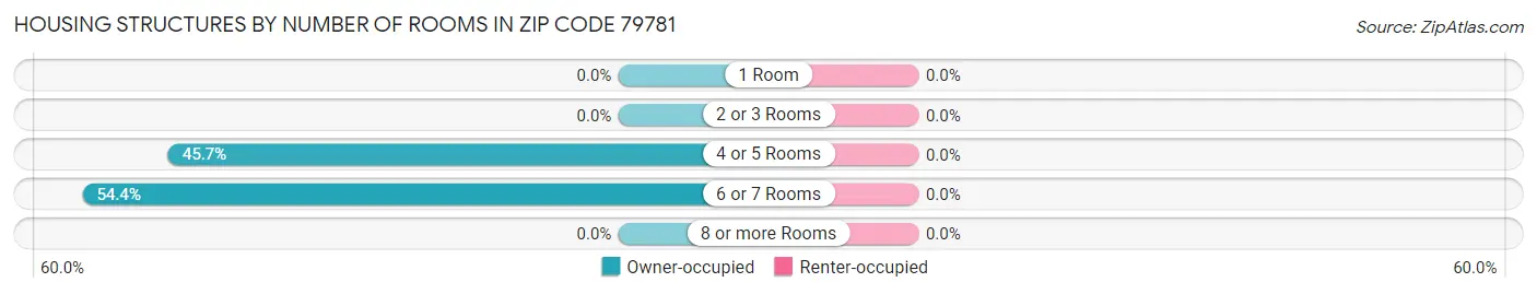 Housing Structures by Number of Rooms in Zip Code 79781