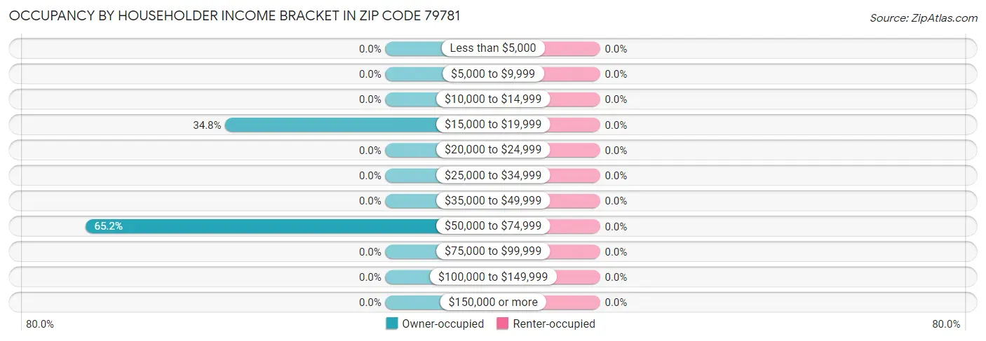 Occupancy by Householder Income Bracket in Zip Code 79781