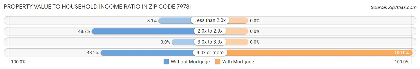 Property Value to Household Income Ratio in Zip Code 79781