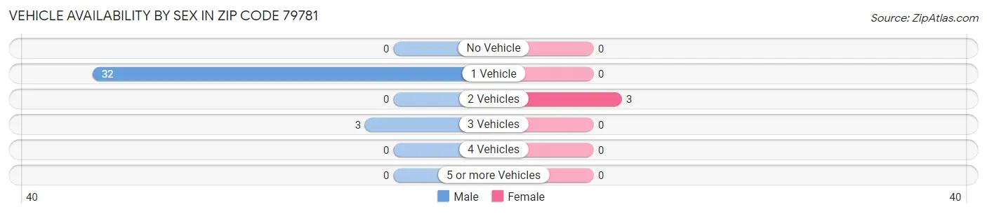 Vehicle Availability by Sex in Zip Code 79781