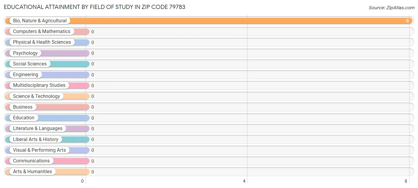 Educational Attainment by Field of Study in Zip Code 79783