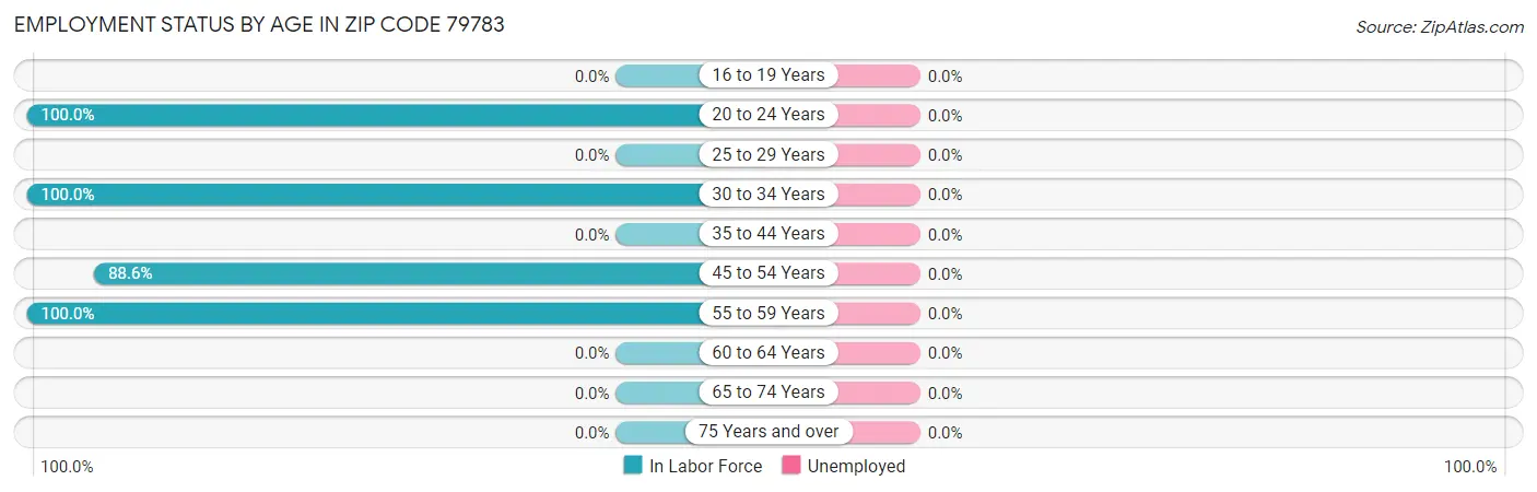 Employment Status by Age in Zip Code 79783