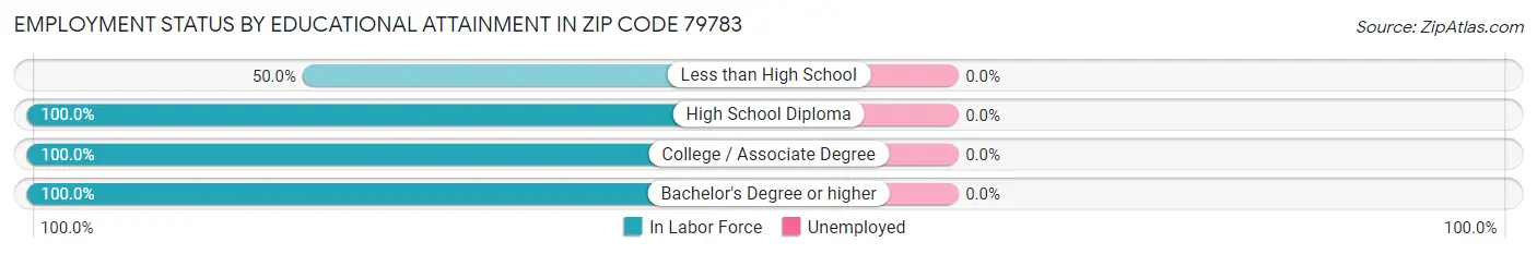 Employment Status by Educational Attainment in Zip Code 79783