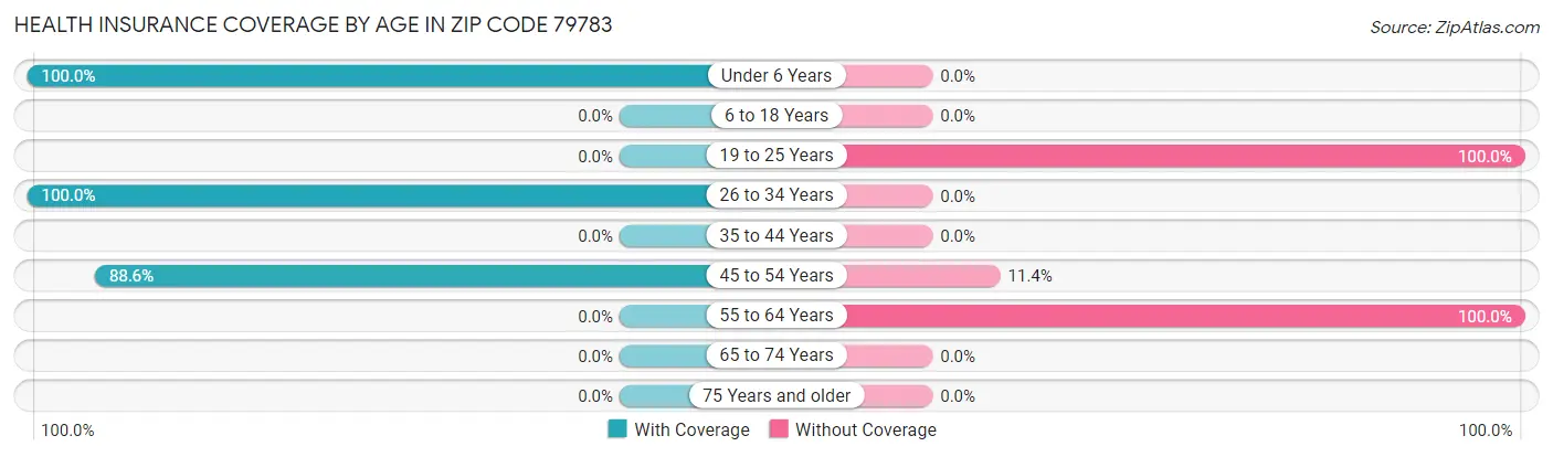 Health Insurance Coverage by Age in Zip Code 79783