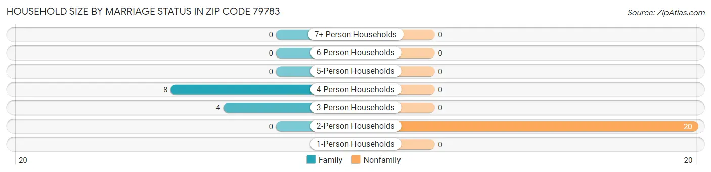 Household Size by Marriage Status in Zip Code 79783
