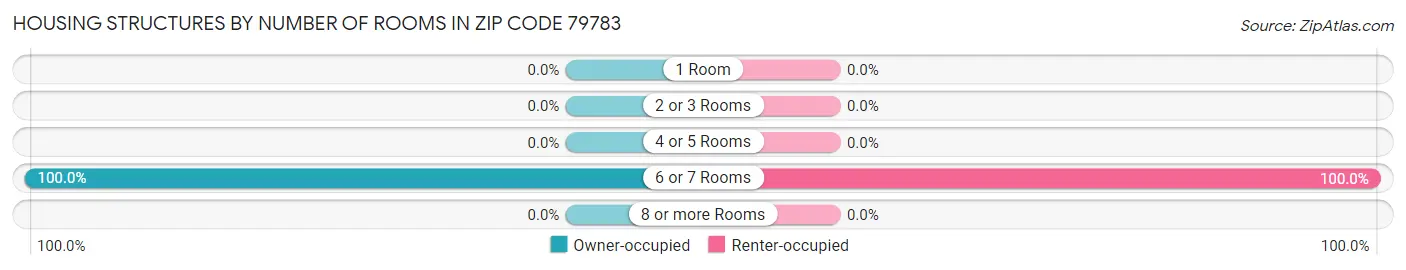 Housing Structures by Number of Rooms in Zip Code 79783