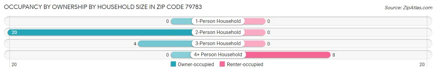 Occupancy by Ownership by Household Size in Zip Code 79783