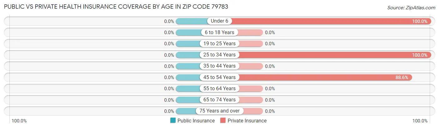 Public vs Private Health Insurance Coverage by Age in Zip Code 79783