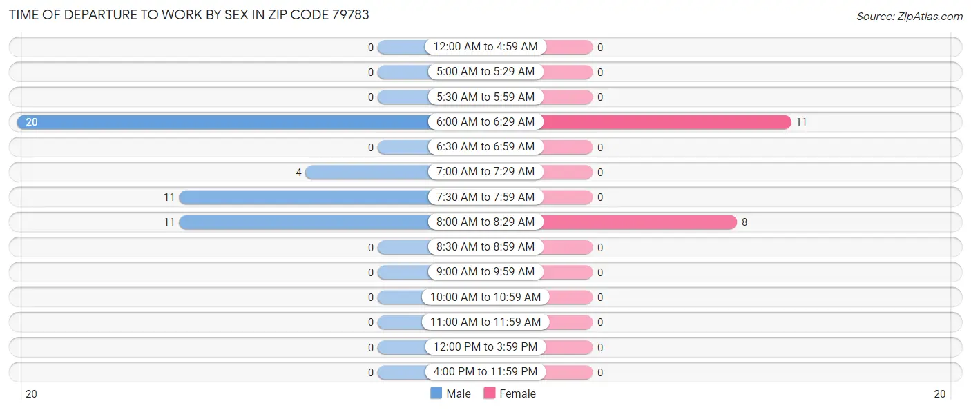 Time of Departure to Work by Sex in Zip Code 79783