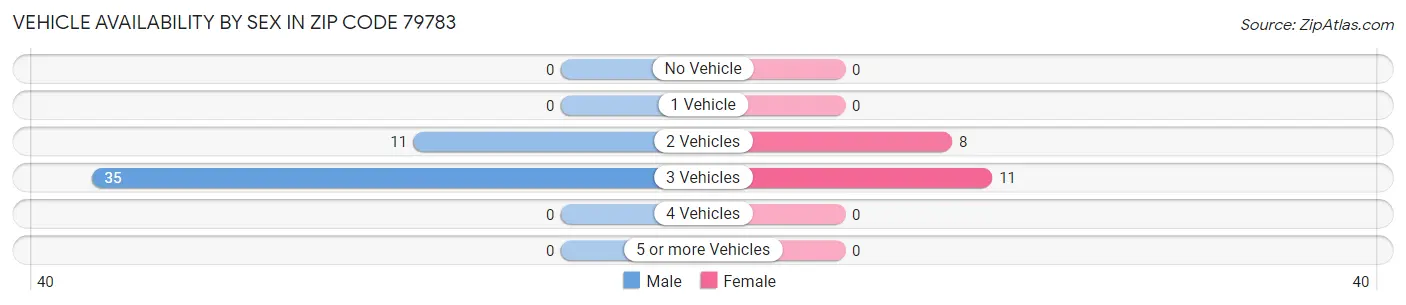 Vehicle Availability by Sex in Zip Code 79783