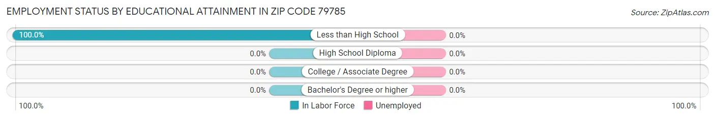 Employment Status by Educational Attainment in Zip Code 79785