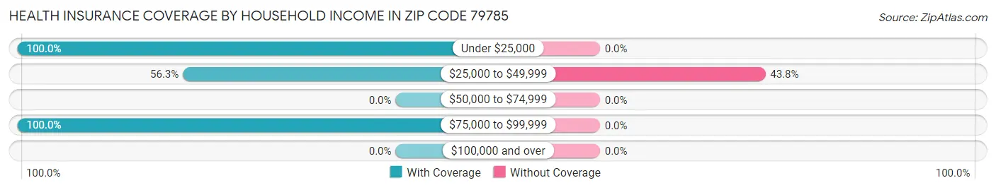 Health Insurance Coverage by Household Income in Zip Code 79785