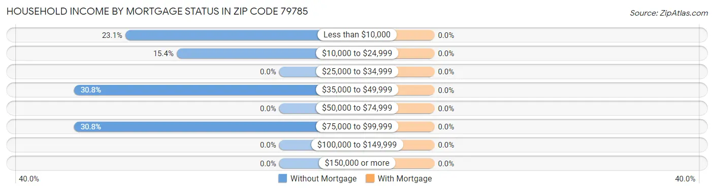 Household Income by Mortgage Status in Zip Code 79785