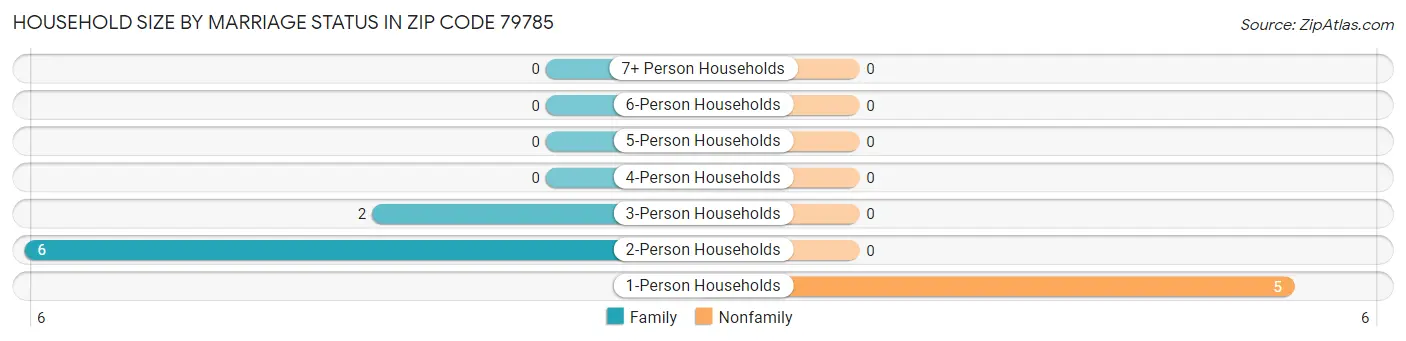 Household Size by Marriage Status in Zip Code 79785