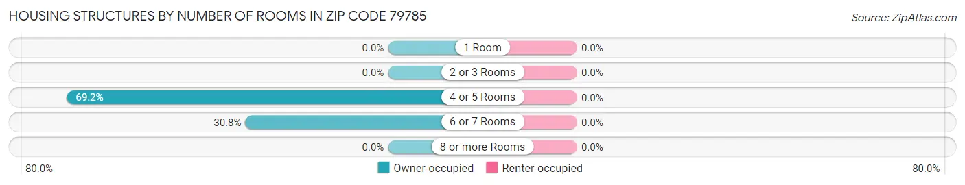 Housing Structures by Number of Rooms in Zip Code 79785
