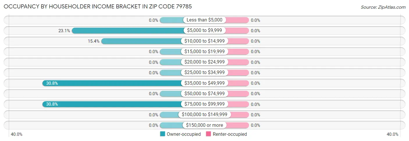 Occupancy by Householder Income Bracket in Zip Code 79785