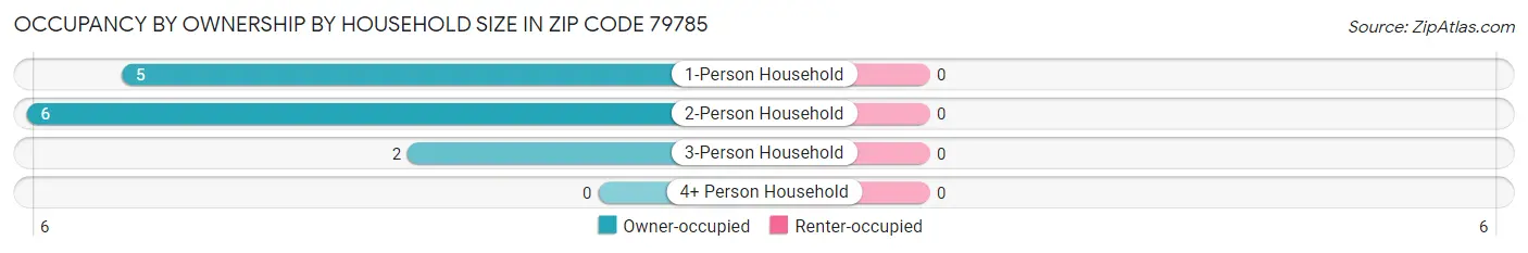 Occupancy by Ownership by Household Size in Zip Code 79785
