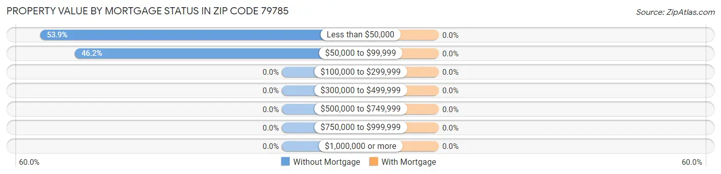Property Value by Mortgage Status in Zip Code 79785