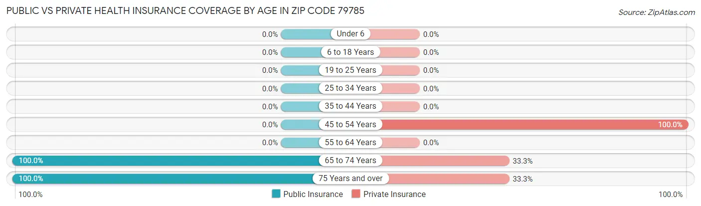 Public vs Private Health Insurance Coverage by Age in Zip Code 79785