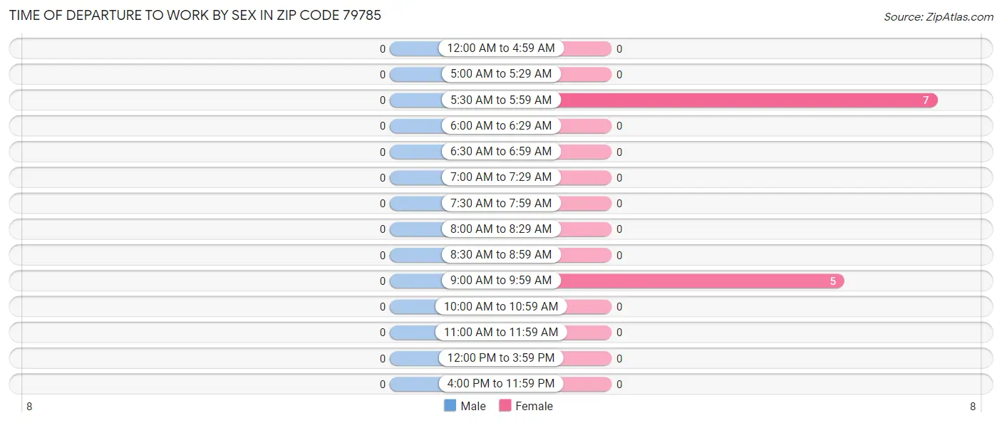 Time of Departure to Work by Sex in Zip Code 79785