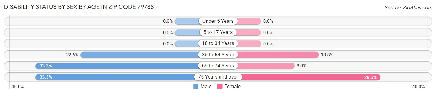 Disability Status by Sex by Age in Zip Code 79788