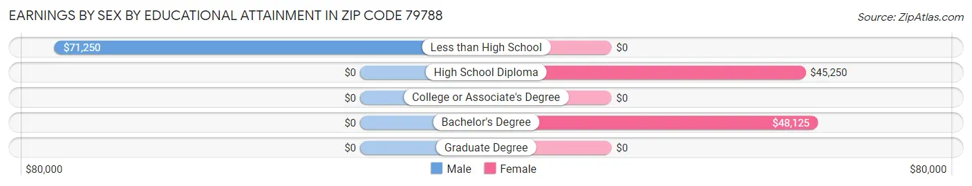 Earnings by Sex by Educational Attainment in Zip Code 79788