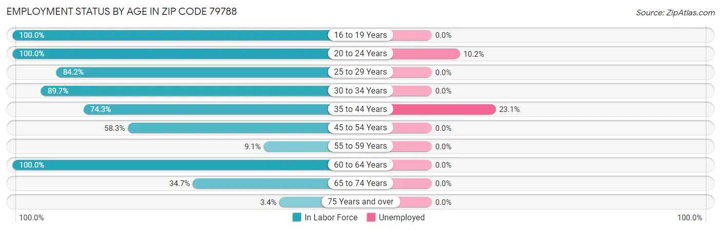 Employment Status by Age in Zip Code 79788